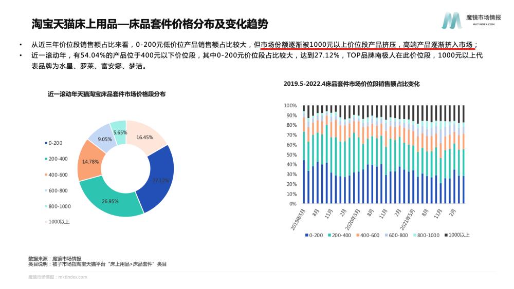 某電商平臺的家紡產(chǎn)品的價格分布及變化趨勢.jpg